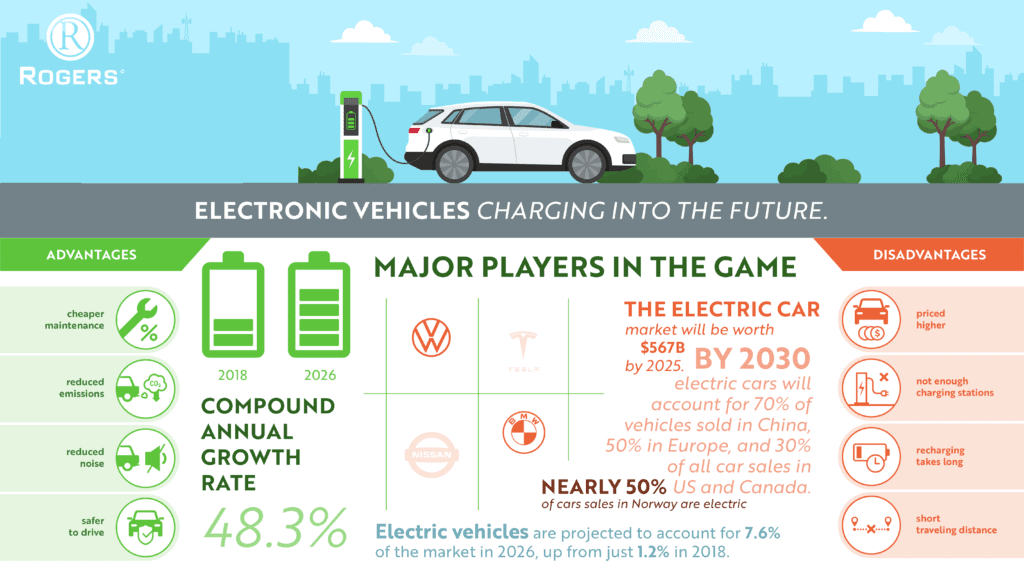 infographic about electronic vehicles (EVs) and statistics about their growth in the future